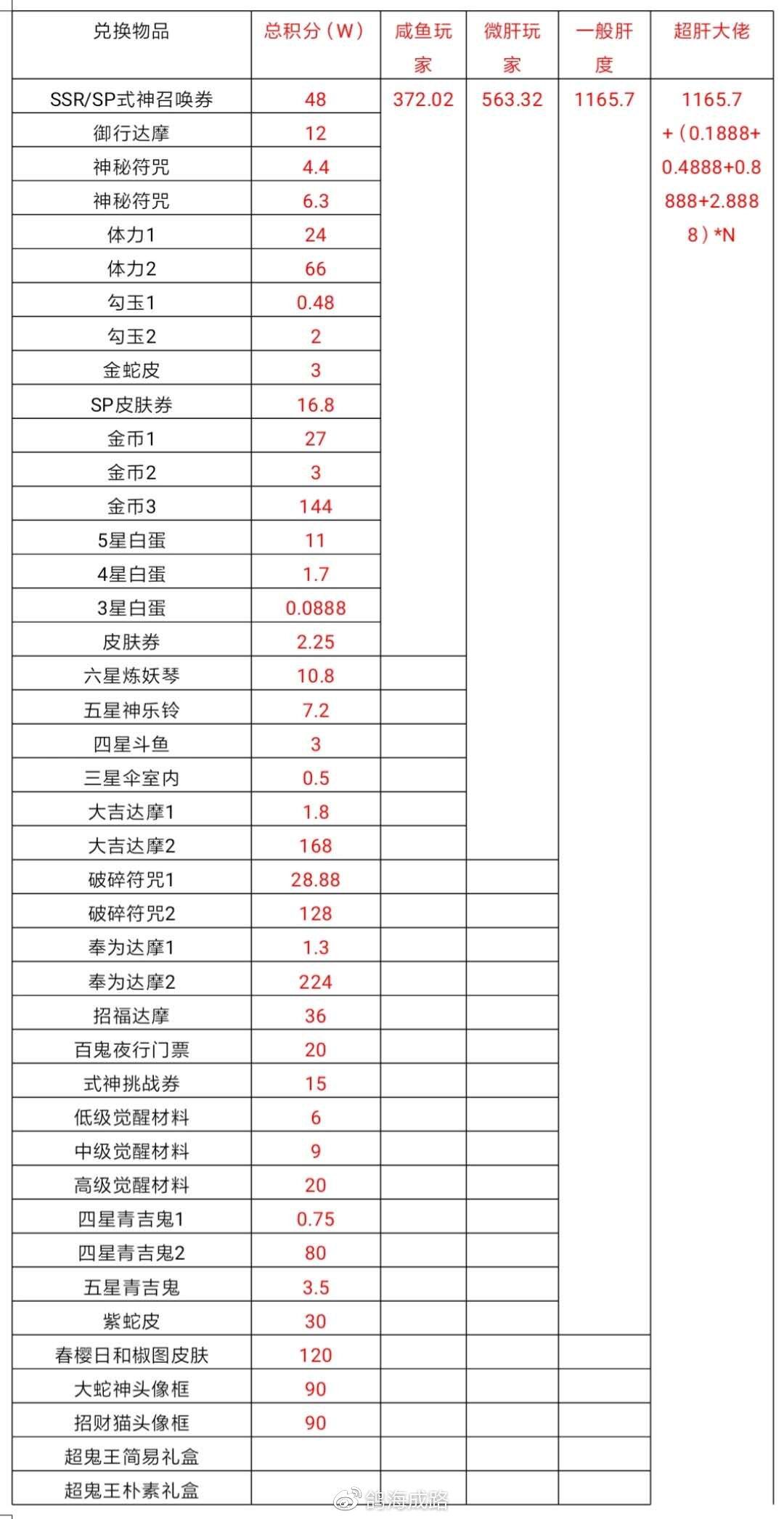 陰陽師大岳丸超鬼王征伐退治玩法攻略