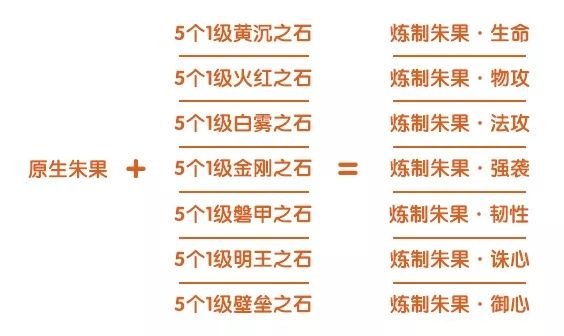 完美世界手游原生朱果怎么獲取 煉制朱果屬性扭轉(zhuǎn)配方公式[多圖]圖片4