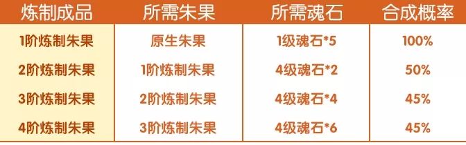 完美世界手游原生朱果怎么獲取 煉制朱果屬性扭轉(zhuǎn)配方公式[多圖]圖片5