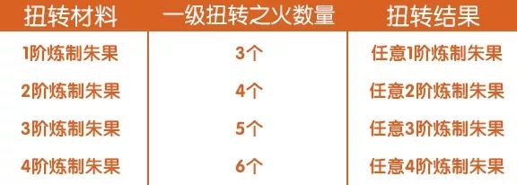 完美世界手游原生朱果怎么獲取 煉制朱果屬性扭轉(zhuǎn)配方公式[多圖]圖片6