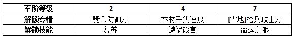 權力的游戲手游怎么玩轉指揮官賽門黑澤 權力的游戲凜冬將至指揮官賽門黑澤全攻略