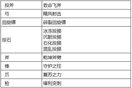 石器時代M武器怎么加點好呢 石器時代M武器武器準(zhǔn)備攻略大全