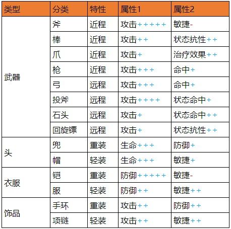 石器時代M武器怎么加點好呢 石器時代M武器武器準(zhǔn)備攻略大全