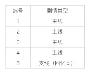 崩壞3夏日虛數(shù)迷陣第三期