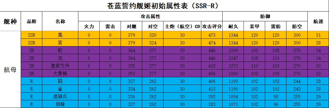 蒼藍(lán)誓約艦姬屬性大全：全艦姬初始屬性表一覽