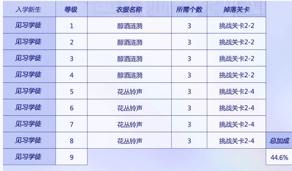 閃耀暖暖搭配學(xué)院發(fā)型設(shè)計升級所需材料匯總