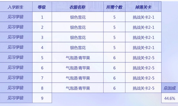 閃耀暖暖搭配學(xué)院時尚穿搭法則升級材料匯總