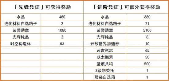 崩壞3作戰(zhàn)憑證系統(tǒng)
