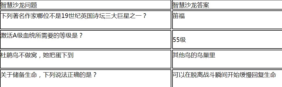 龍族幻想智慧沙龍答題器 智慧沙龍問答匯總