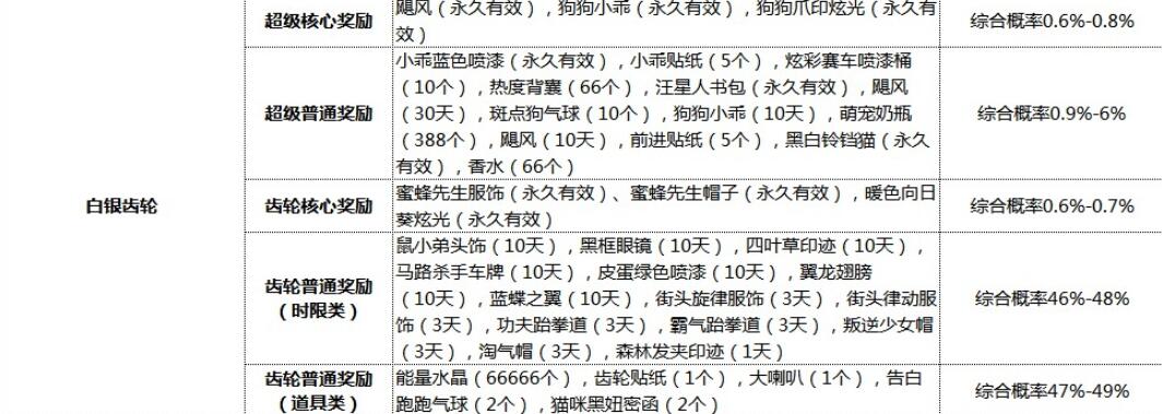 跑跑卡丁車手游白銀齒輪抽獎概率 白銀齒輪能抽到啥好東西？