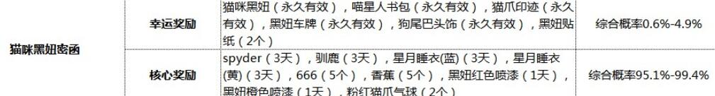 跑跑卡丁車手游貓咪黑妞密函能抽到好東西嗎
