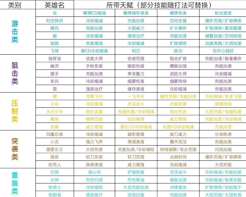 王牌戰(zhàn)士全英雄天賦加點攻略