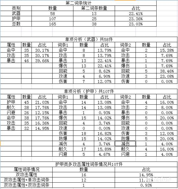 重裝戰(zhàn)姬各詞條出現(xiàn)概率一覽 裝備詞條出現(xiàn)概率統(tǒng)計