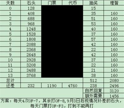 《明日方舟》火藍之心理智規(guī)劃攻略