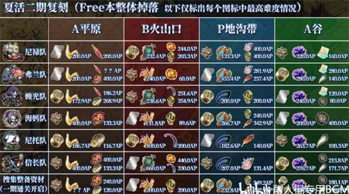 fgo夏日泳裝二期商店兌換素材掉落一覽