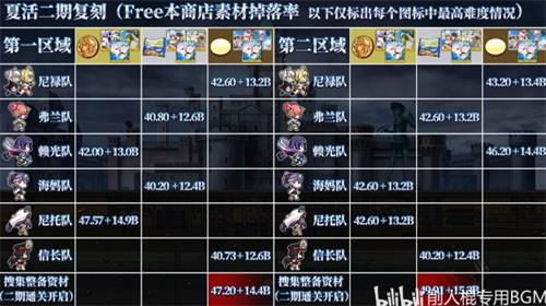 fgo夏日泳裝二期商店兌換素材掉落一覽