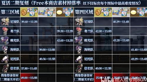 fgo夏日泳裝二期商店兌換素材掉落一覽