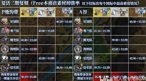 fgo夏日泳裝二期商店兌換素材掉落一覽
