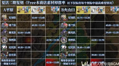 fgo夏日泳裝二期商店兌換素材掉落一覽