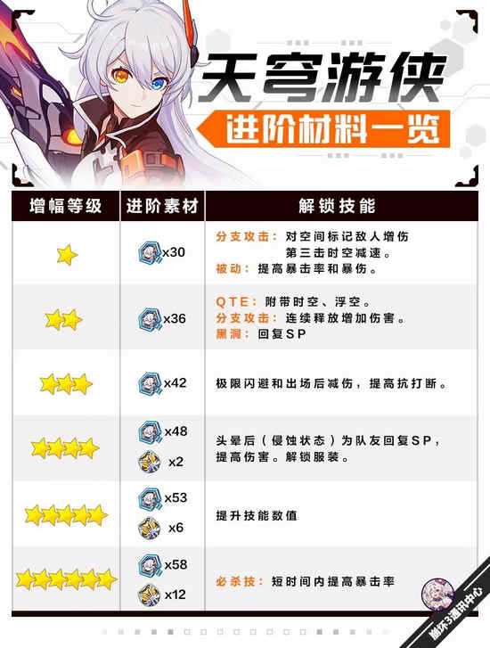 崩壞3游俠增幅核心養(yǎng)成攻略