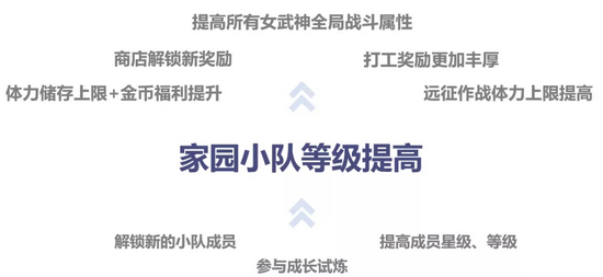 崩壞3V3.5更新前瞻 家園小隊等級詳解 升級福利一覽