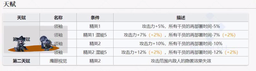 明日方舟6星最強(qiáng)近衛(wèi)銀灰評(píng)測(cè) 技能屬性玩法全面攻略