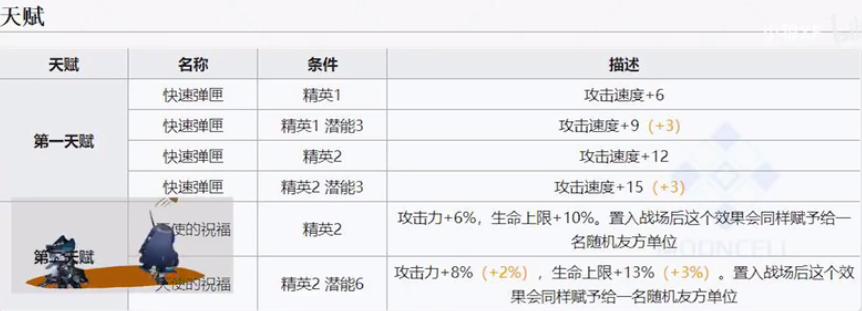 明日方舟6星最強(qiáng)單體狙能天使評測 能天使玩法全面攻略
