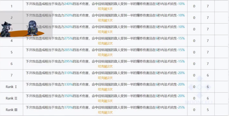 明日方舟6星最強(qiáng)單體術(shù)士艾雅法拉評(píng)測(cè) 技能玩法全攻略