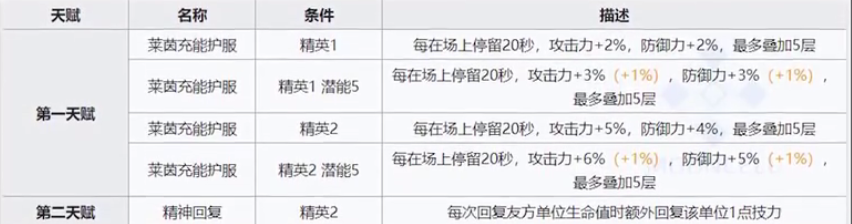 明日方舟6星最強(qiáng)奶盾賽雷亞 最全玩法評測