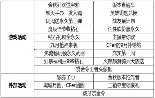 CF手游活動匯總 英雄鑰匙兌換開啟