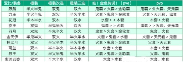 奧拉星手游亞比裝備選擇什么？亞比裝備推薦