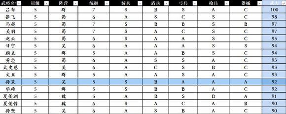 三國志戰(zhàn)略版武將大全：最強(qiáng)五星武將推薦
