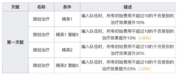 明日方舟蘇蘇洛好用嗎？蘇蘇洛技能測試分析​