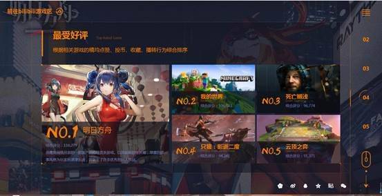 《明日方舟》又雙叒叕獲獎(jiǎng)了？在嗶哩嗶哩年度盤點(diǎn)拔得頭籌