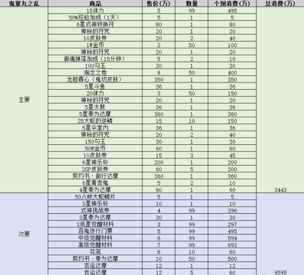 陰陽(yáng)師鬼童丸之亂攻略大全 鬼童丸之亂陣容推薦及打法指南