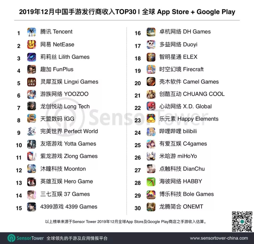 2019年12月中國(guó)手游發(fā)行商全球收入排行：騰訊、網(wǎng)易、莉莉絲位列前三