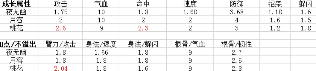 煙雨江湖夜無幽加點學什么？夜無幽資質(zhì)屬性強度分析！[多圖]圖片2