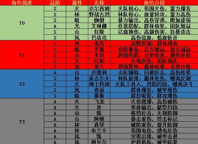 街霸對(duì)決陣容怎么搭配？最新陣容角色強(qiáng)度排行一覽