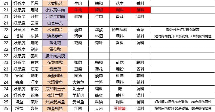 天涯明月刀手游厨师食谱配方怎么获得？厨师食谱配方攻略大全