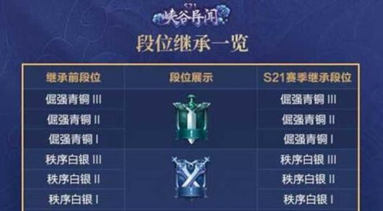 王者榮耀2021賽季段位繼承表一覽 S22賽季全段位繼承表