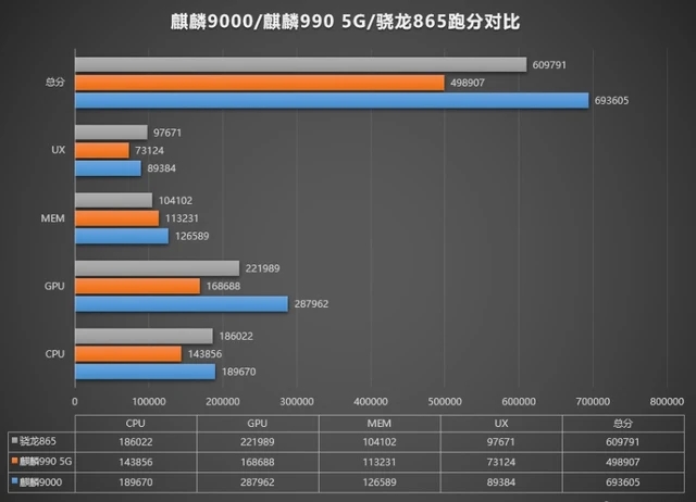 高通驍龍888和麒麟9000哪個(gè)芯片好？驍龍888和麒麟9000詳細(xì)數(shù)據(jù)對(duì)比分析