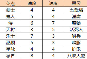 一血萬杰角色出手速度怎么看 一血萬杰陣容出手順序詳解