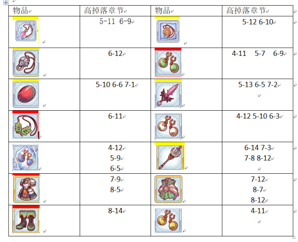 公主連結(jié)開服推圖重點刷哪些關(guān)卡裝備掉落好