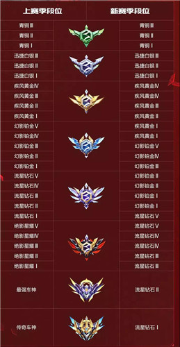 QQ飛車手游S16賽季段位怎么繼承?S16賽季段位繼承方法一覽