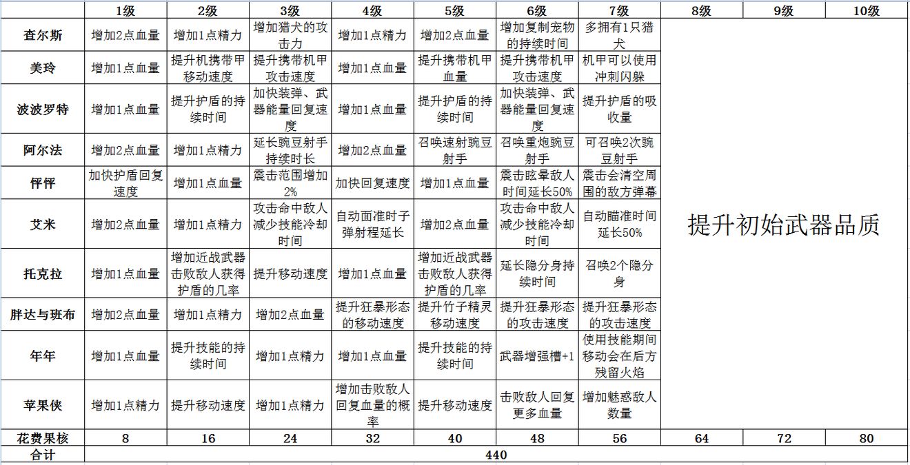 惡果之地角色升級(jí)與選擇攻略