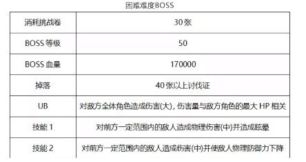 公主連接初音活動困難Boss怎么打？初音活動困難Boss挑戰(zhàn)攻略