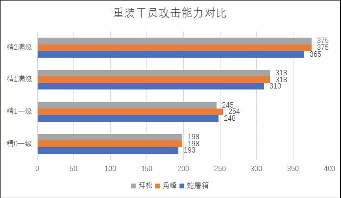 明日方舟四星戰(zhàn)神蛇屠箱指南 蛇屠箱屬性數(shù)據(jù)對(duì)比