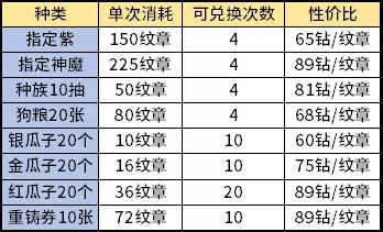 劍與遠(yuǎn)征新演武試煉兌換性價(jià)比 演武試煉優(yōu)先換什么