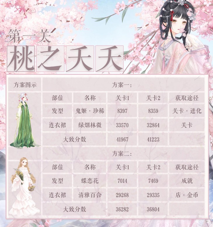 奇跡暖暖桃之夭夭怎么搭配？詩酒年華桃之夭夭高分搭配攻略
