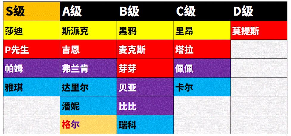 荒野亂斗英雄排名節(jié)奏榜：2020最新英雄強(qiáng)度排名
